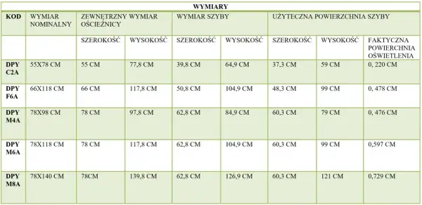 Tabela z wymiarami okien dachowych: kod, wymiar nominalny, wymiary ościeżnicy, szyby i powierzchnia oświetlenia.