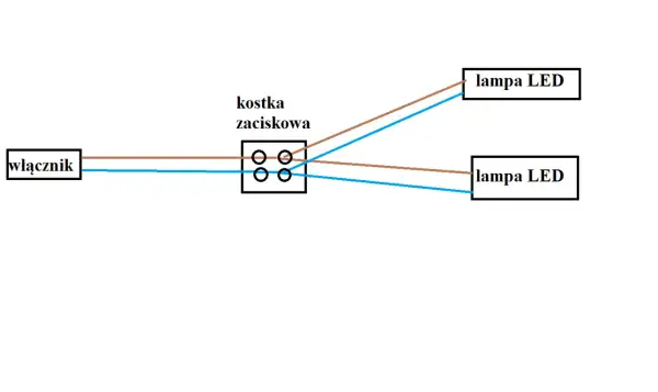 Schemat podłączenia lampy LED z włącznikiem przez kostkę zaciskową. Dwa przewody zasilające łączą się w kostce, a następnie rozchodzą do dwóch lamp LED.