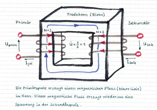 Schema eines idealen Transformators mit Eisenkern. Primär- und Sekundärspule haben je 3 Windungen. Magnetischer Fluss (blau) verbindet die Spulen.