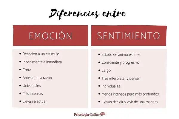 Tabla compara emociones y sentimientos, destacando sus diferencias en intensidad, duración y origen.