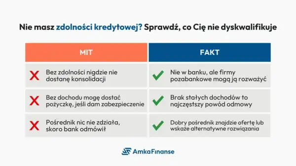 Mit: konsolidacja bez zdolności jest niemożliwa. Fakt: firmy pozabankowe mogą ją rozważyć, nawet bez stałych dochodów.