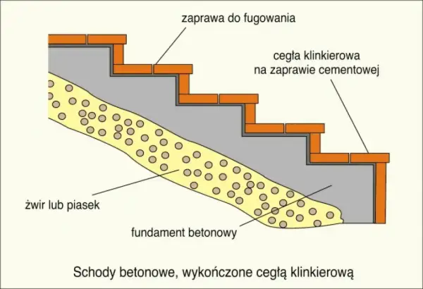 Schemat schodów betonowych z wykończeniem z cegły klinkierowej. Podbudowa to fundament betonowy, warstwa żwiru i piasku.