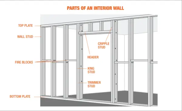 Diagram showing the parts of an interior wall's house framing, including studs, plates, header, and fire blocks.