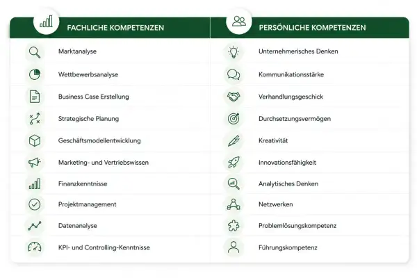 Übersicht über fachliche und persönliche Kompetenzen, die für Business Development wichtig sind: von Marktanalyse bis Führungskompetenz.