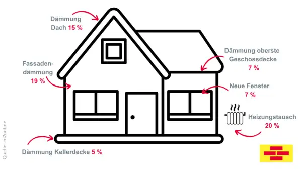 Schema zeigt Maßnahmen zur **Altbau sanieren**: Fassaden-, Dach-, Kellerdeckendämmung, neue Fenster, Heizungstausch mit Prozentangaben.