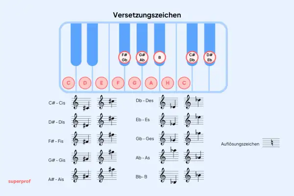 Tastatur mit Noten und musikalischen Zeichen. Zeigt Versetzungszeichen wie # und b, die die Tonhöhe von Musiknoten verändern.