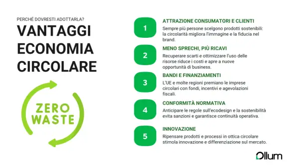 I vantaggi dell'economia circolare: attrazione clienti, meno sprechi, finanziamenti, conformità normativa e innovazione.