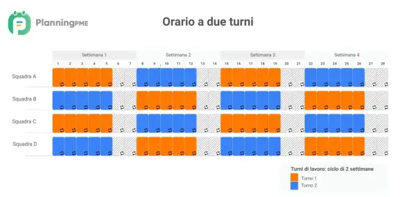 Calendario con turni supermercato per 4 squadre su 4 settimane. Turno 1 (arancione), Turno 2 (blu).