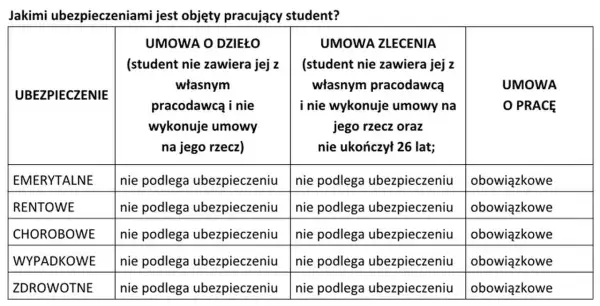 Czy ucznia na umowę zlecenie zgłaszamy do ZUS? Sprawdź ważne zasady