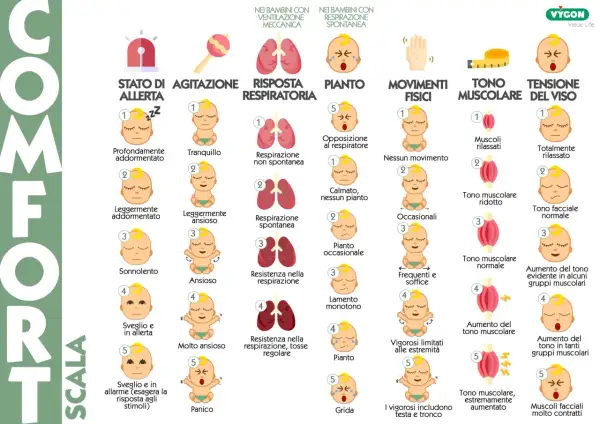 Scala COMFORT: valuta lo stato di allerta, agitazione, risposta respiratoria, pianto, movimenti, tono muscolare e tensione del viso del neonato. Utile per identificare sintomi di ipotonia assiale.