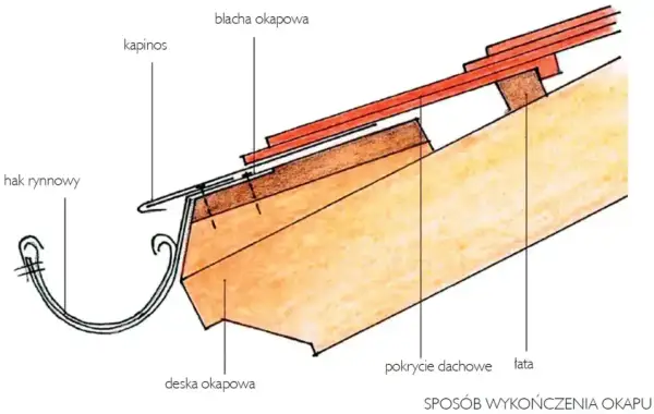 Schemat przedstawia zakończenie okapu dachu z rynną. Widoczna jest membrana dachowa, blacha okapowa, deska okapowa i hak rynnowy.