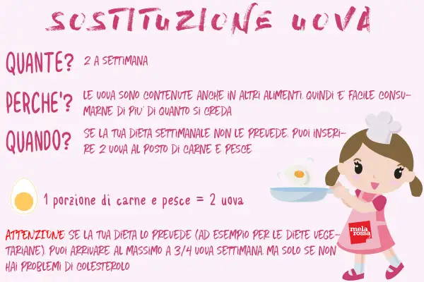 Guida su come sostituire 2 uova nella dieta: 1 porzione di carne/pesce equivale a 2 uova. Attenzione se la dieta lo prevede, max 3-4 uova settimanali.