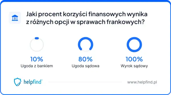 Przewalutowanie kredytu frankowego 2026: Pułapki ugód i zyski z sądu