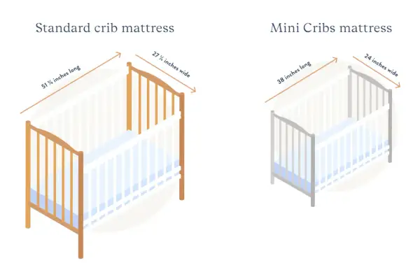 Standard crib mattress dimensions: 51.6" L x 27.25" W. Mini crib: 38" L x 24" W.