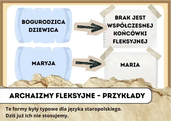 Bogurodzica Dziewica i Maryja to przykłady archaizmów fleksyjnych, które nie mają współczesnych końcówek.