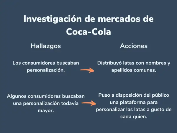 Investigación de mercados de Coca-Cola: hallazgos sobre personalización y acciones tomadas, como latas con nombres y una plataforma para personalizar.