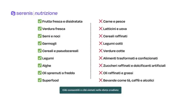 Lista cibi consentiti (frutta, verdura, semi, legumi) e vietati (carne, latticini, cibi cotti) per un dieta crudista esempio settimanale.