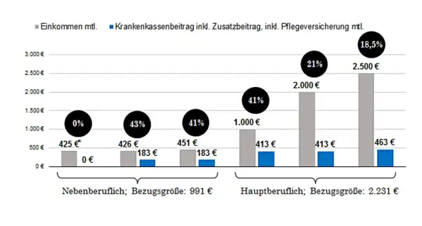 Diagramm zeigt Einkommen und gesetzliche krankenversicherung mindestbeitrag für neben- und hauptberufliche Personen.