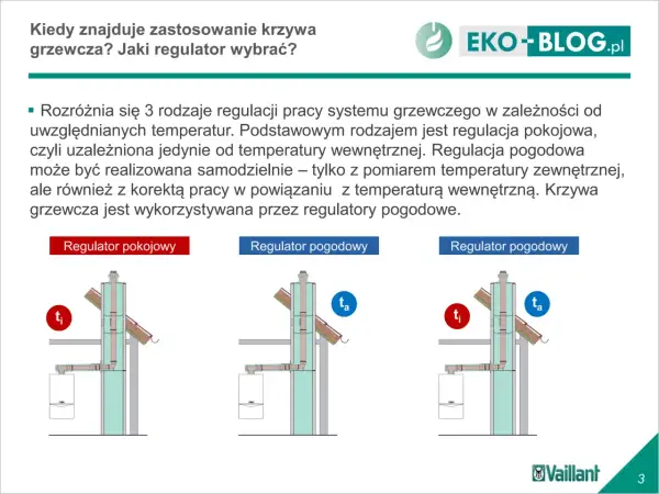 Ilustracja pokazuje trzy rodzaje regulatorów grzewczych: pokojowy (ti) i dwa pogodowe (ta). Krzywa grzewcza jest kluczowa dla regulatorów pogodowych.