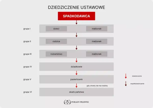Schemat dziedziczenie ustawowe: spadkodawca, dzieci, rodzice, rodzeństwo, dziadkowie, pasierbowie, skarb państwa.