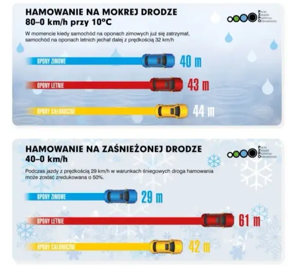 Opony całoroczne: Prawda o wygodzie i bezpieczeństwie. Czy dla Ciebie?