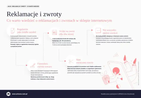 Informacje dla konsumenta o reklamacjach i zwrotach w sklepie internetowym: regulamin, 14 dni na zwrot, formularz zwrotu, stan zwracanej rzeczy, co można zwrócić.