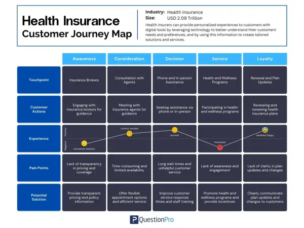 Ejemplos de customer journey map para seguros de salud: desde la concienciación hasta la lealtad, mostrando puntos de contacto, acciones, experiencia, problemas y soluciones.