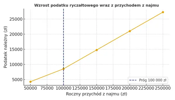 Ryczałt od najmu: Stawki, progi, terminy. Rozlicz bezbłędnie!