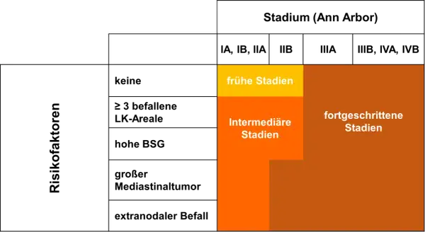 Schema zur Einteilung von Stadien des Hodgkin Lymphoms basierend auf Risikofaktoren.