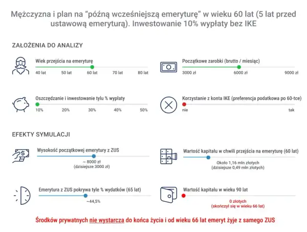 Symulacja: kiedy można przejść na wcześniejszą emeryturę w wieku 60 lat. Analiza pokazuje, że środki prywatne nie wystarczą do końca życia.