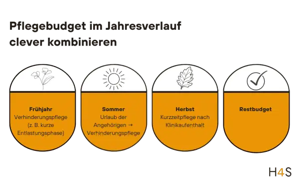 Jahresverlauf des Pflegebudgets: Frühjahr (Entlastung), Sommer (Urlaub Angehörige), Herbst (Kurzzeitpflege) – so kann man sich die Verhinderungspflege auszahlen lassen. Restbudget.
