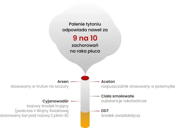 Dym papierosowy zawiera arsen, cyjanowodór, aceton, ciała smołowate i DDT – to jedne z wielu przyczyn raka. Palenie odpowiada za 9 na 10 zachorowań na raka płuca.