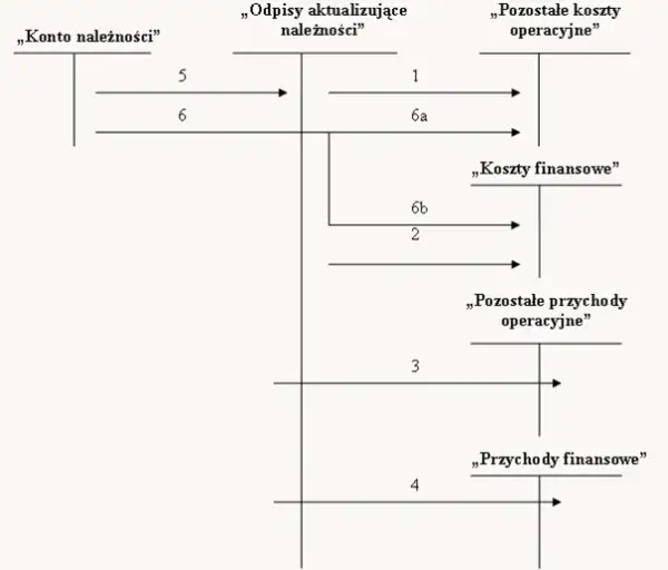Co to jest odpis aktualizacyjny i jak wpływa na Twoje finanse