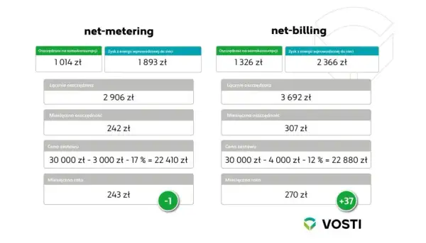Fotowoltaika z magazynem: Opłacalność i koszty w net-billingu