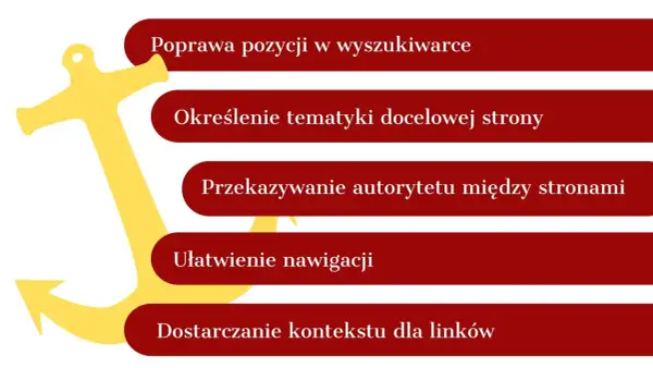 Żółta kotwica obok czerwonych prostokątów z tekstem o nawigacji i SEO.