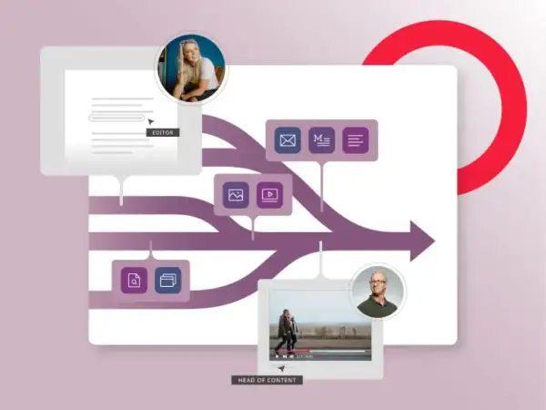 Visualizing digital asset management integrations: an editor works on content, which flows through various asset types to a head of content.