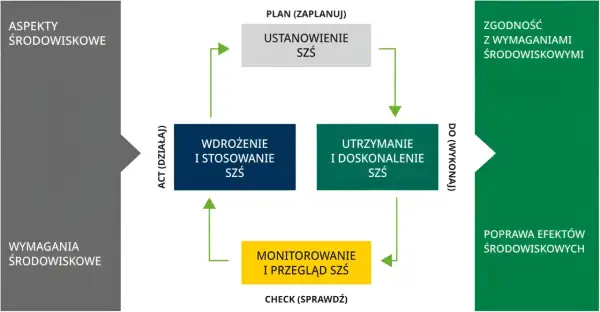 Cykl zarządzania środowiskowego zgodny z normą ISO 14001: planowanie, wdrożenie, monitorowanie i doskonalenie.