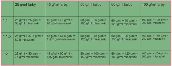 Tabela pokazuje proporcje farby i utleniacza dla różnych stężeń, obliczając łączną objętość mieszanki.