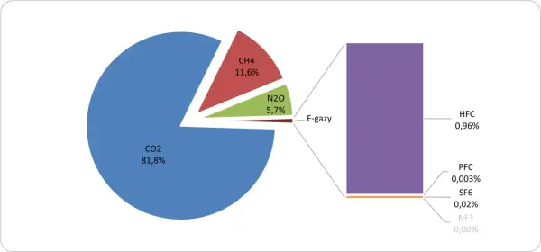 Wykres kołowy pokazuje, że podatek od emisji CO2 (81,8%) jest głównym źródłem zanieczyszczeń, w porównaniu do CH4 (11,6%) i N2O (5,7%).