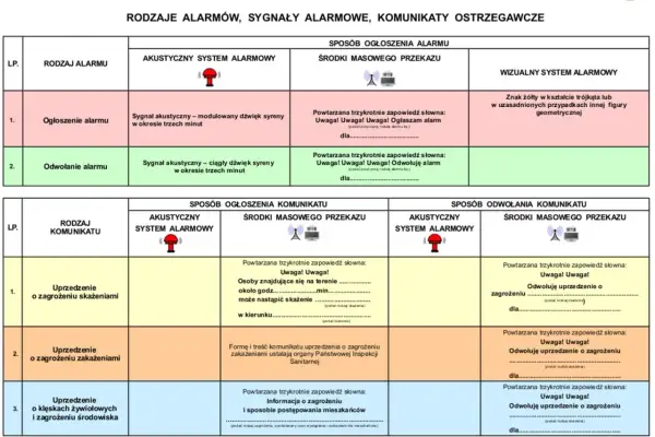 Tabela przedstawia jakie są sygnały straży pożarnej: alarmy akustyczne, komunikaty radiowe i wizualne.