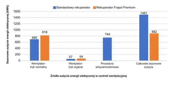 Ile prądu zużywa rekuperacja i jak wpływa na Twoje rachunki za energię