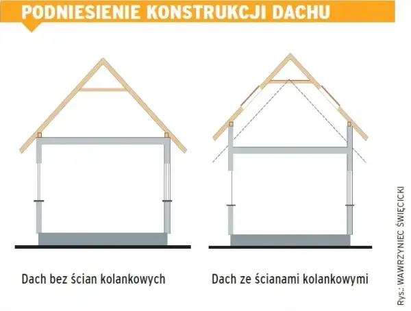 Jak podnieść dach bez rozbierania - skuteczne metody i porady