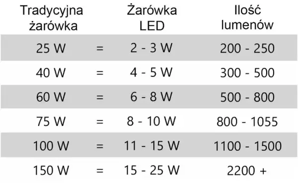 Ile światła w salonie? Kluczowe wskazówki dotyczące lumenów i oświetlenia