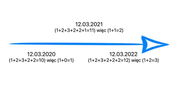 Jak obliczyć swój rok osobisty w numerologii i zrozumieć jego znaczenie