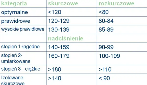 Prawidłowe ciśnienie krwi po sześćdziesiątce. Uważaj na groźne objawy!