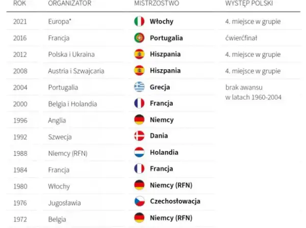 Mistrzostwa Europy w piłce nożnej: Gdzie odbyły się wszystkie edycje?