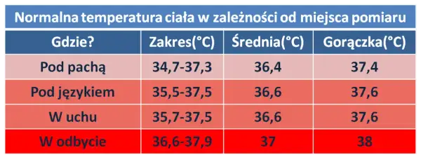 Kiedy z dzieckiem na pogotowie? Temperatura alarmowa i objawy