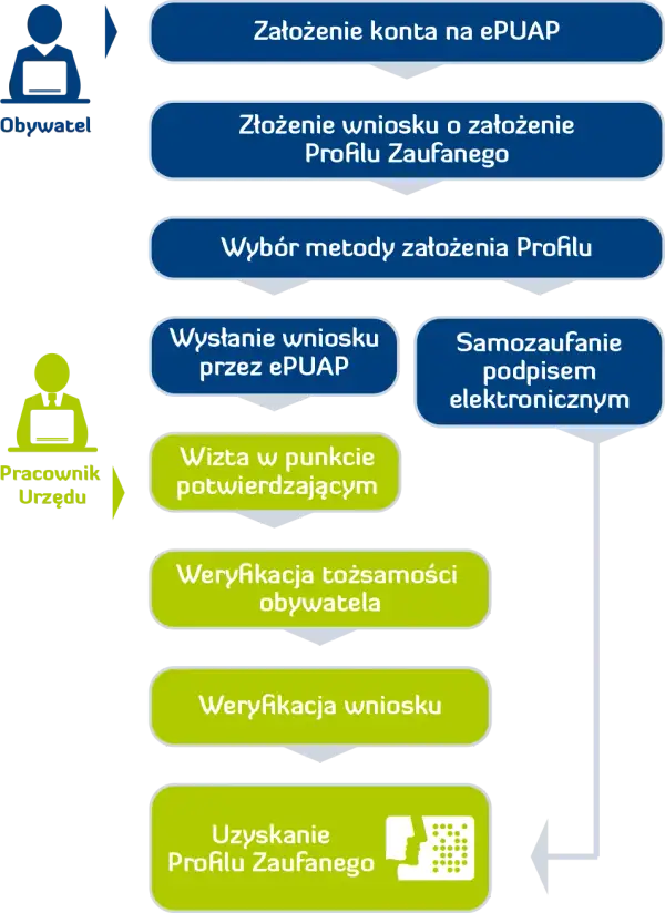 Jak zmienić PKD przez profil zaufany: Prosty poradnik online