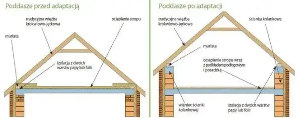 Czy strych to kondygnacja? Sprawdź, jakie są kluczowe wymagania