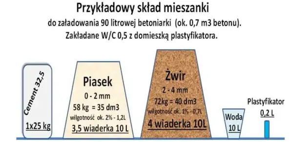 Dokładne obliczenia ile cementu potrzebujesz na m3 wylewki - Poradnik